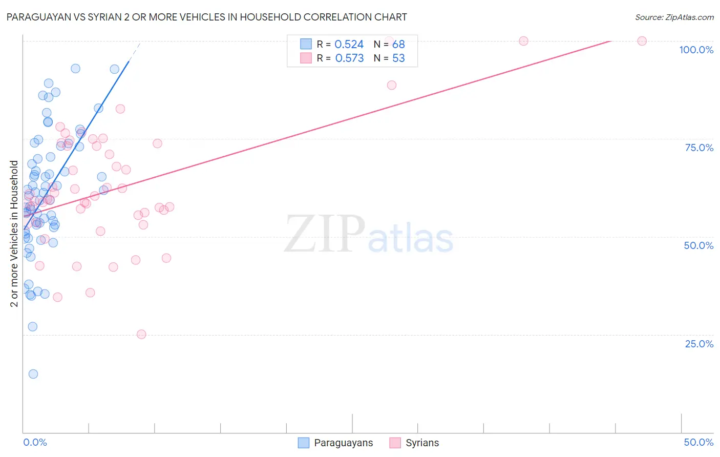 Paraguayan vs Syrian 2 or more Vehicles in Household