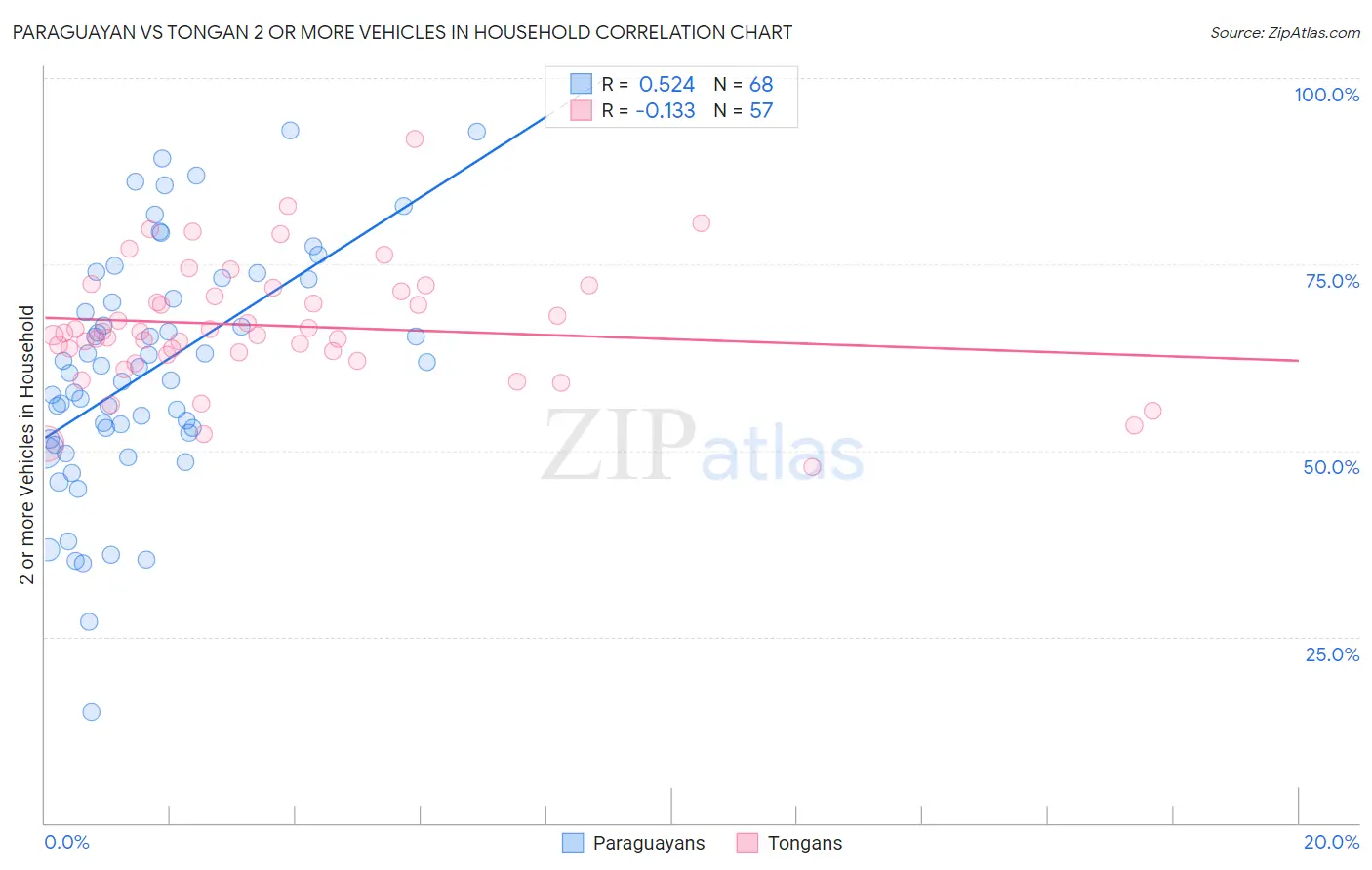 Paraguayan vs Tongan 2 or more Vehicles in Household