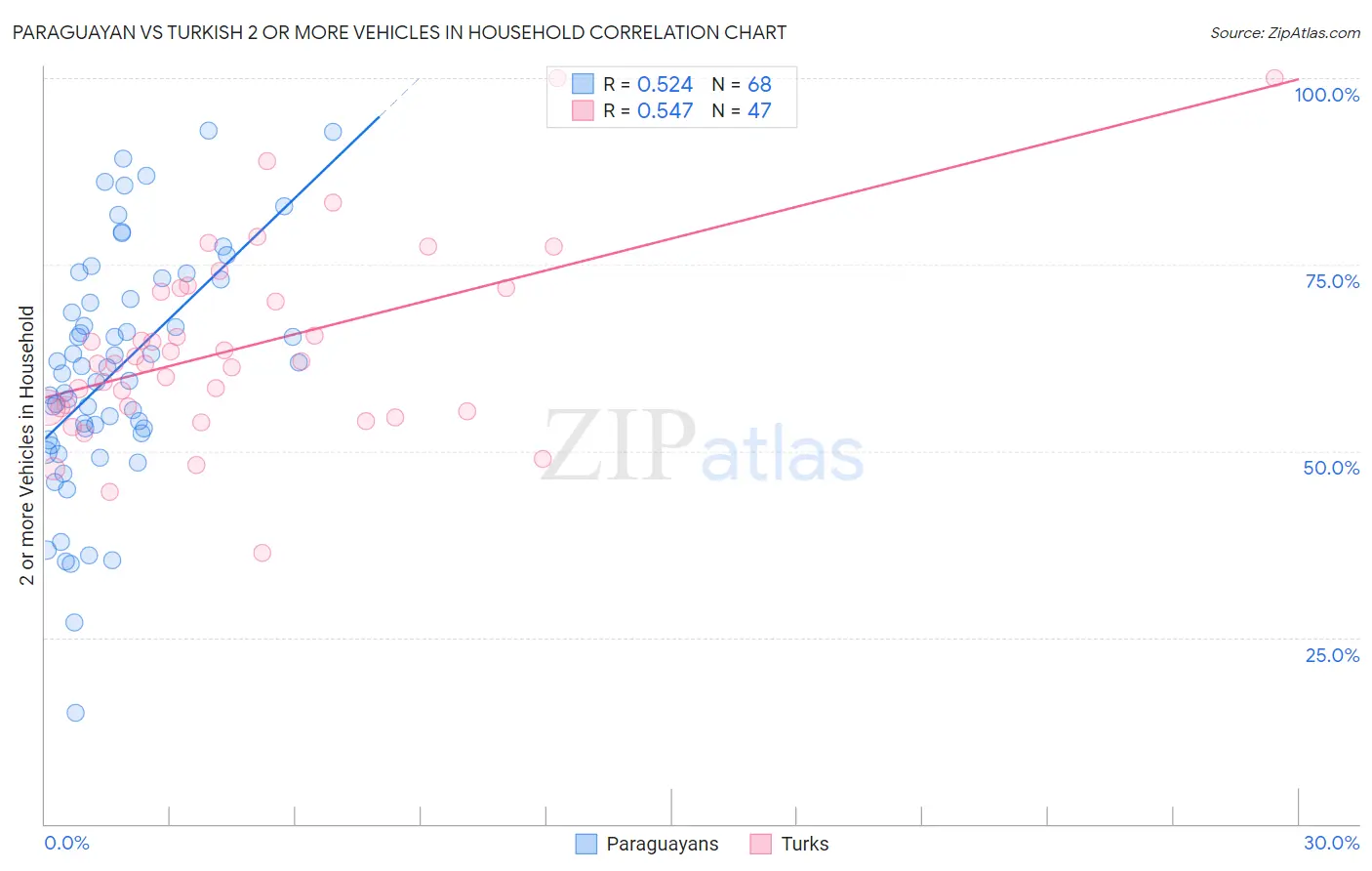 Paraguayan vs Turkish 2 or more Vehicles in Household