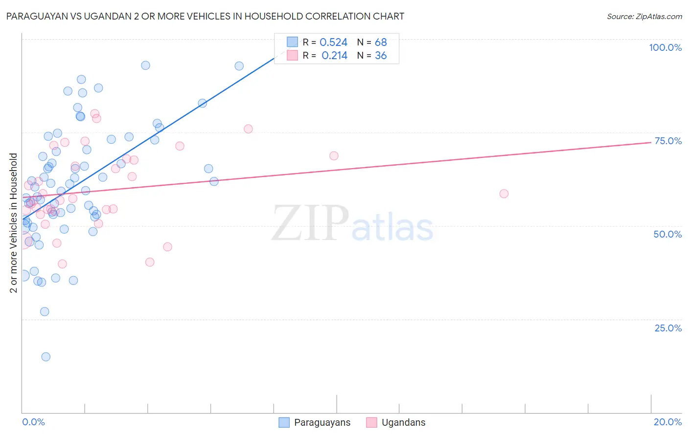 Paraguayan vs Ugandan 2 or more Vehicles in Household