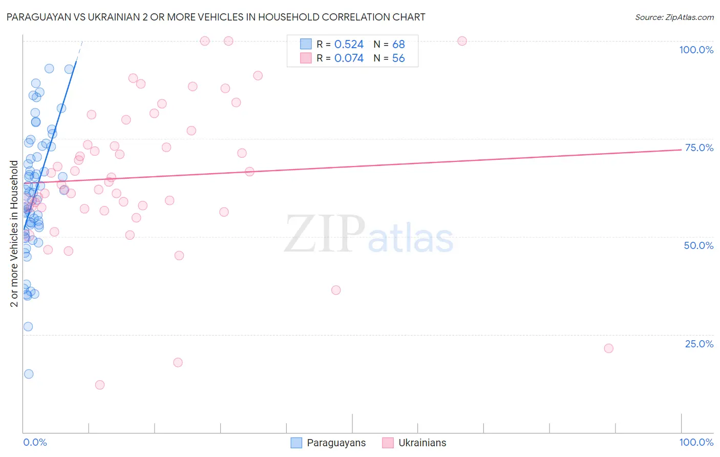 Paraguayan vs Ukrainian 2 or more Vehicles in Household