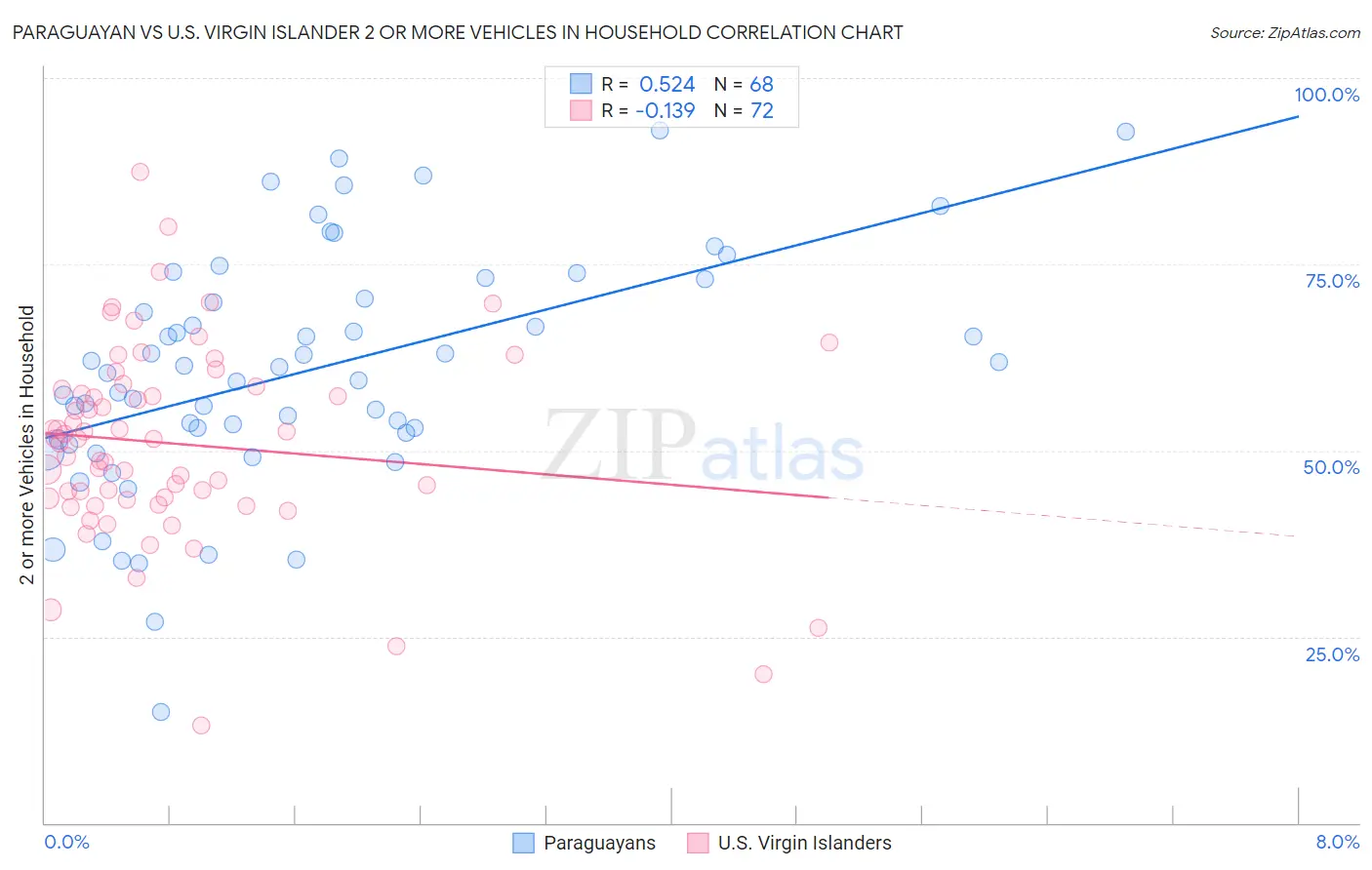 Paraguayan vs U.S. Virgin Islander 2 or more Vehicles in Household