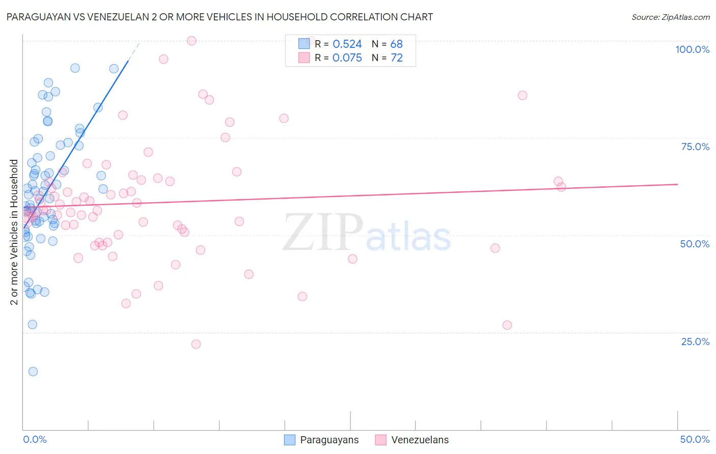 Paraguayan vs Venezuelan 2 or more Vehicles in Household