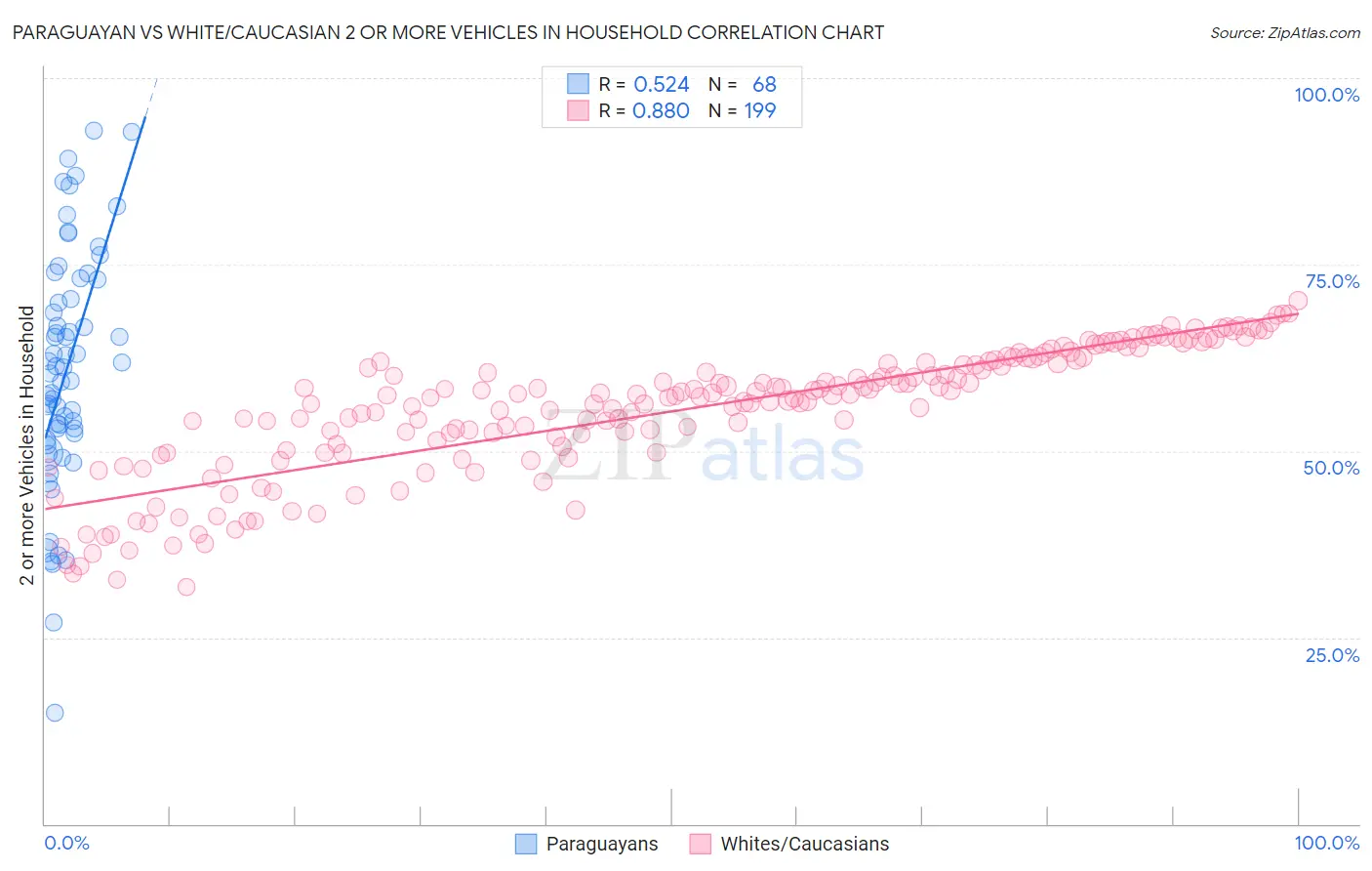 Paraguayan vs White/Caucasian 2 or more Vehicles in Household