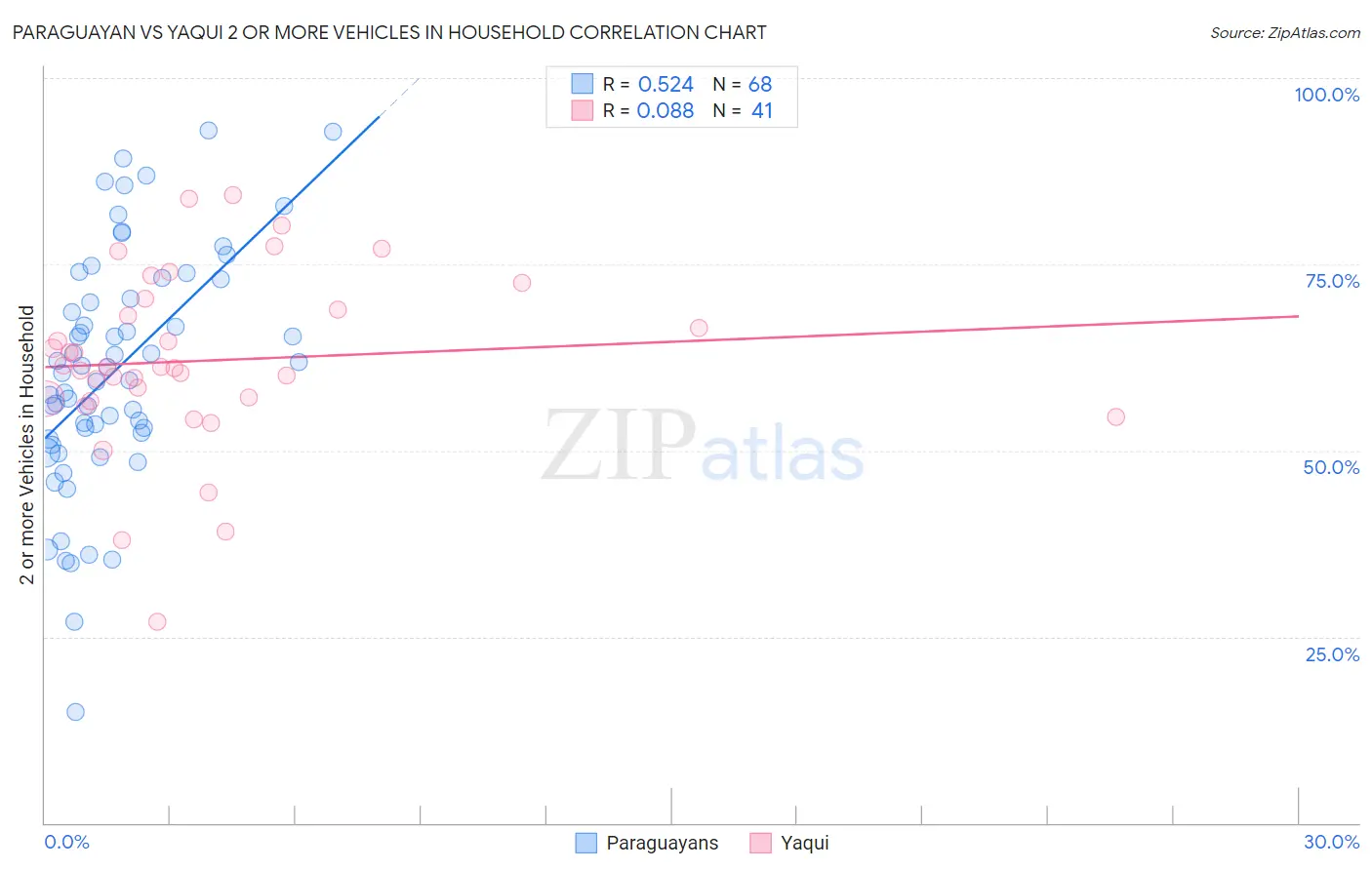 Paraguayan vs Yaqui 2 or more Vehicles in Household