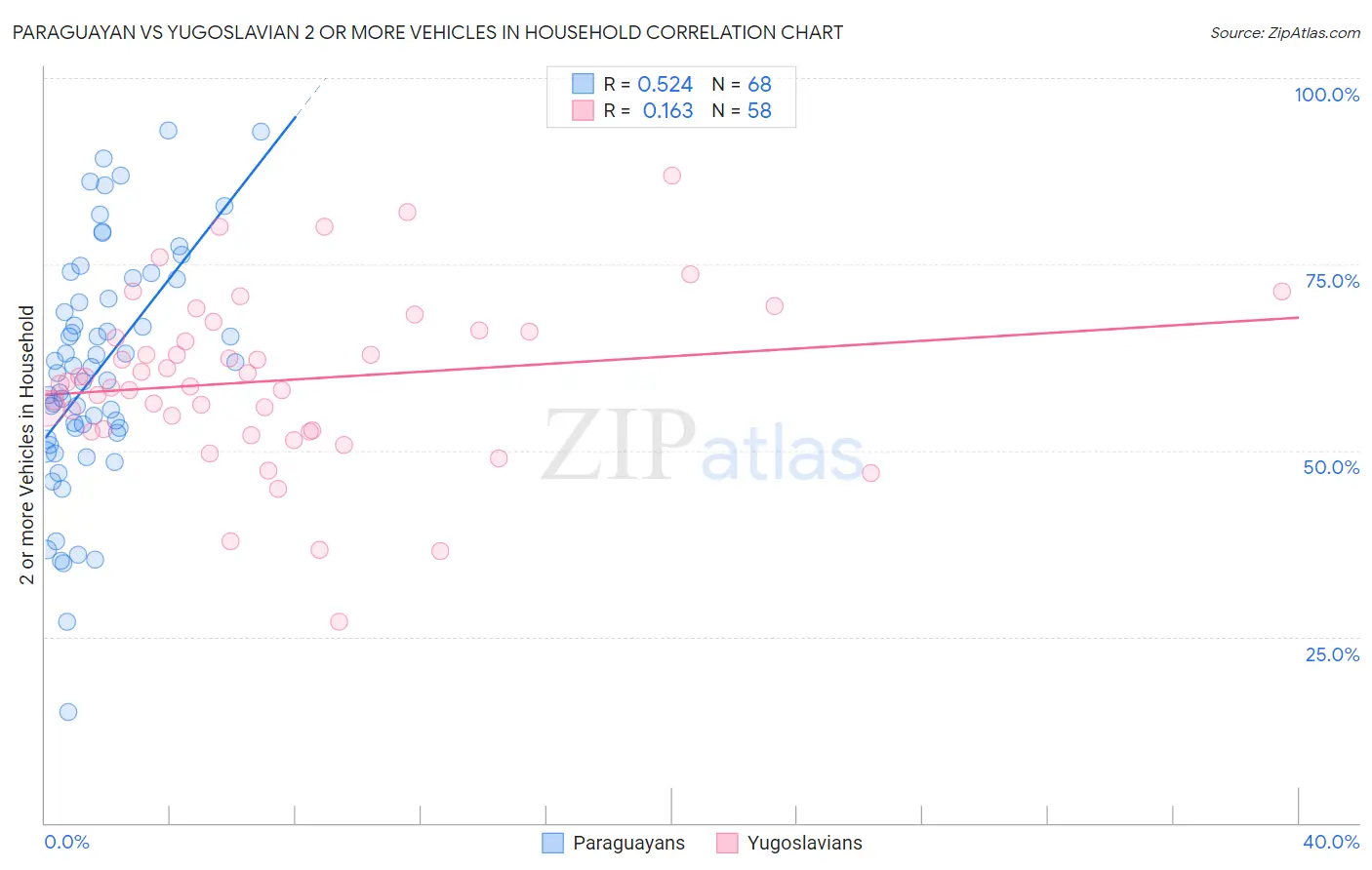 Paraguayan vs Yugoslavian 2 or more Vehicles in Household