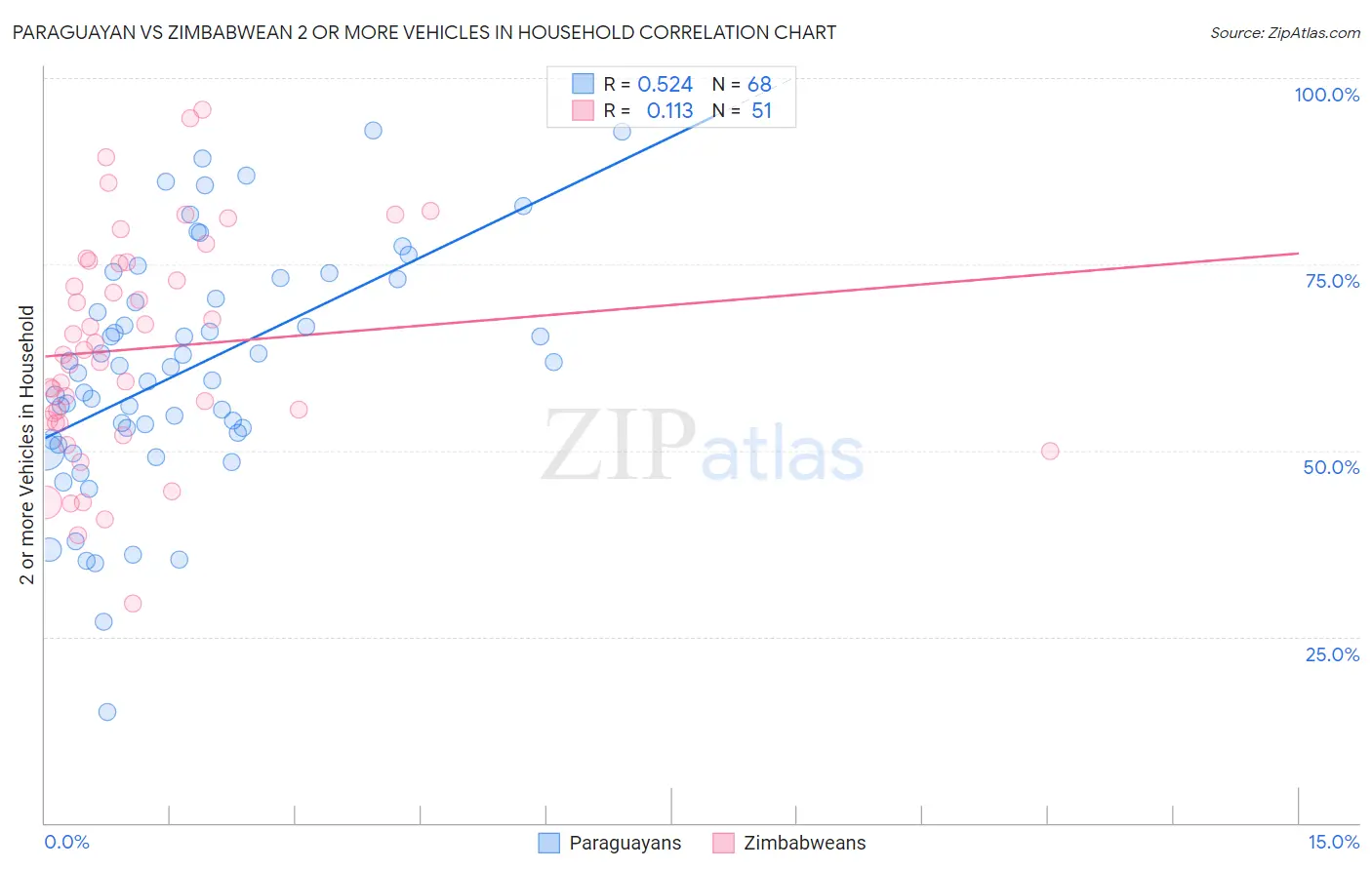 Paraguayan vs Zimbabwean 2 or more Vehicles in Household