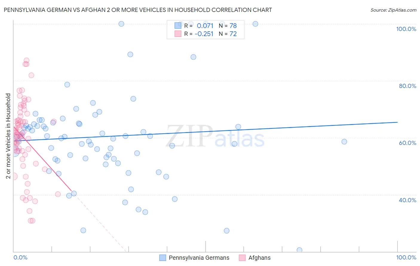 Pennsylvania German vs Afghan 2 or more Vehicles in Household