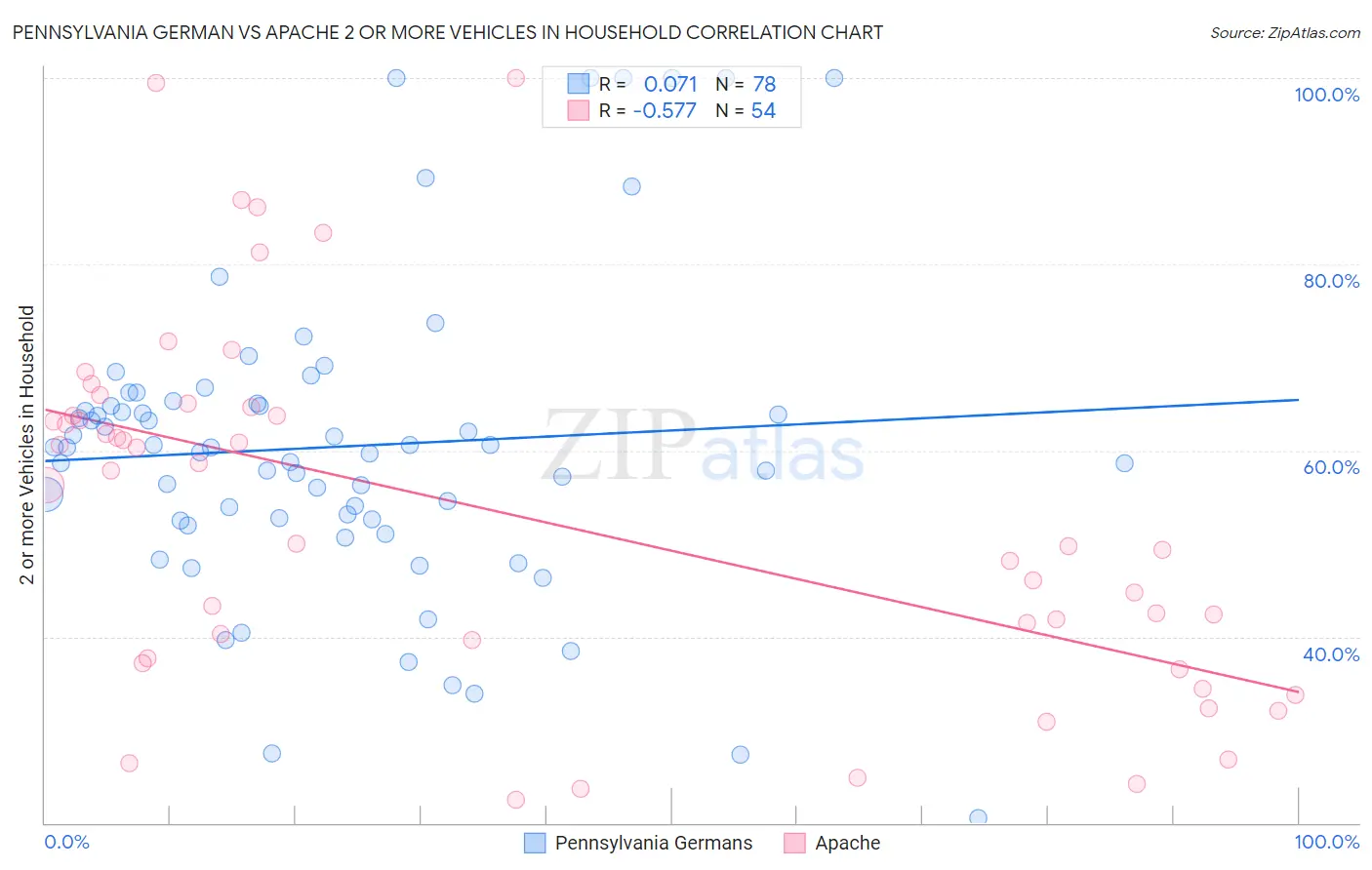 Pennsylvania German vs Apache 2 or more Vehicles in Household