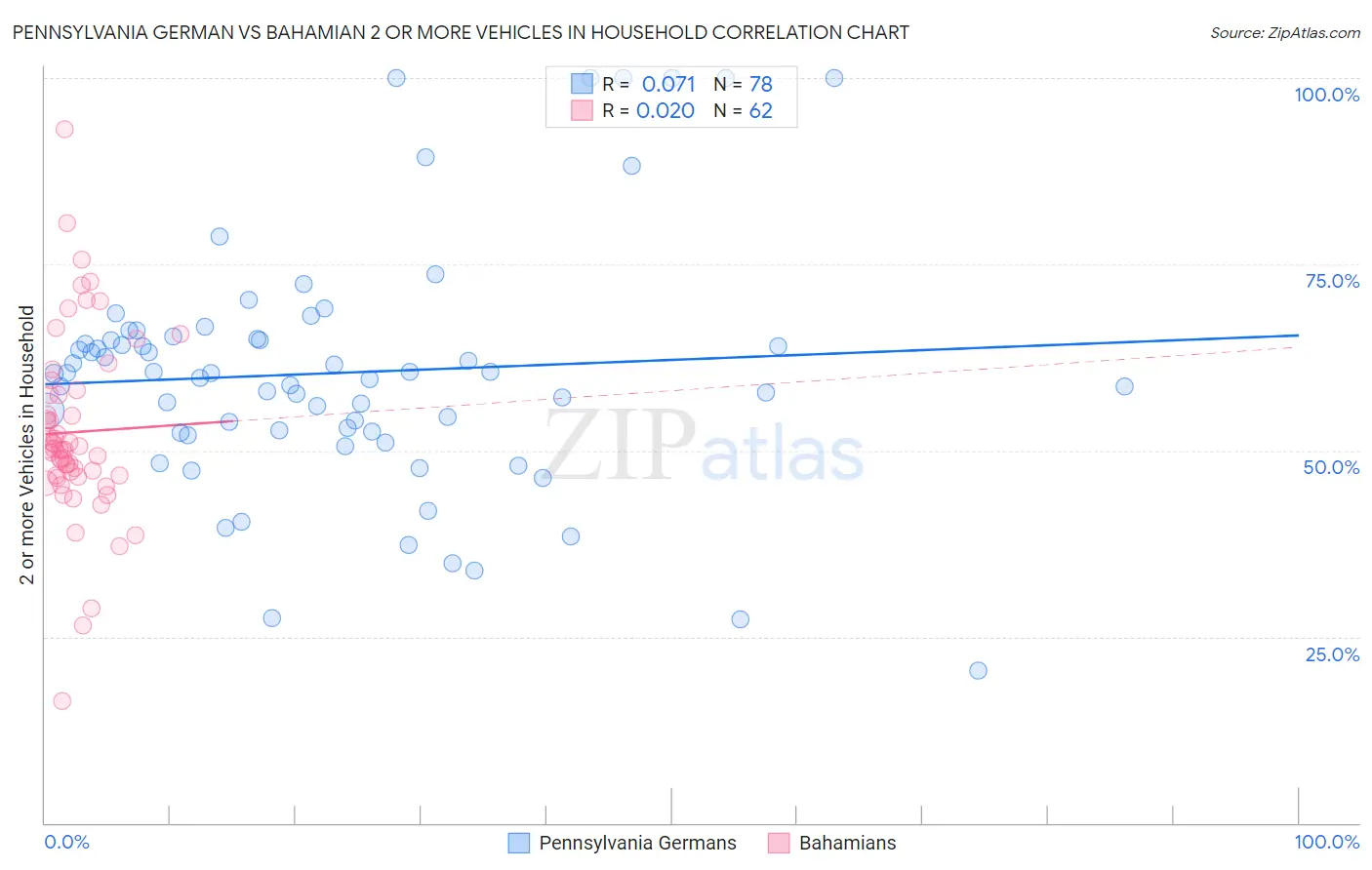 Pennsylvania German vs Bahamian 2 or more Vehicles in Household