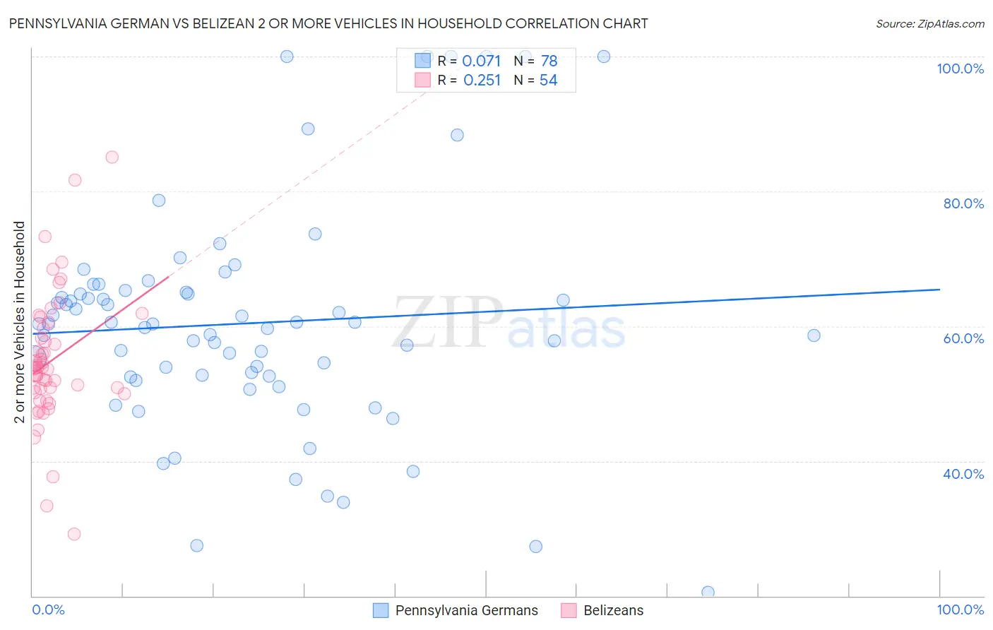 Pennsylvania German vs Belizean 2 or more Vehicles in Household