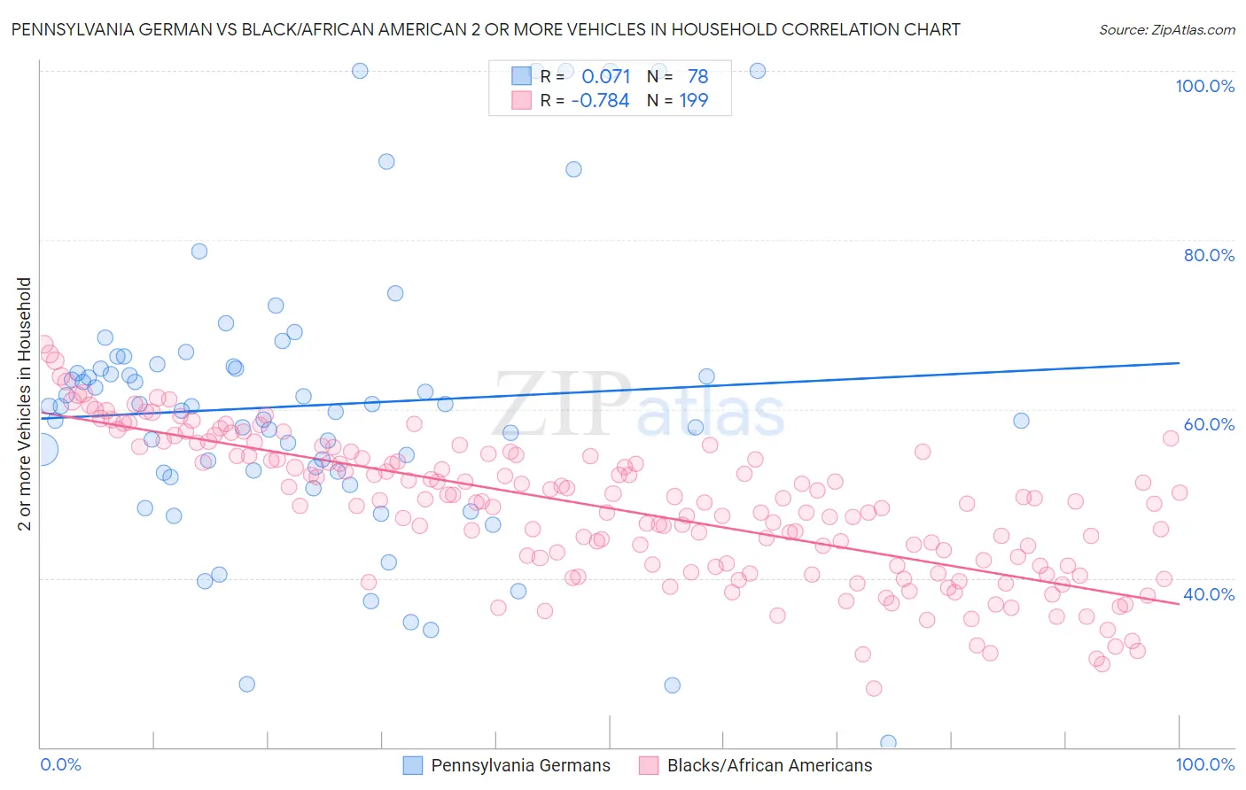 Pennsylvania German vs Black/African American 2 or more Vehicles in Household