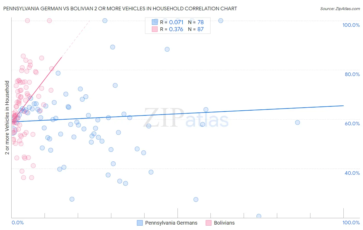 Pennsylvania German vs Bolivian 2 or more Vehicles in Household