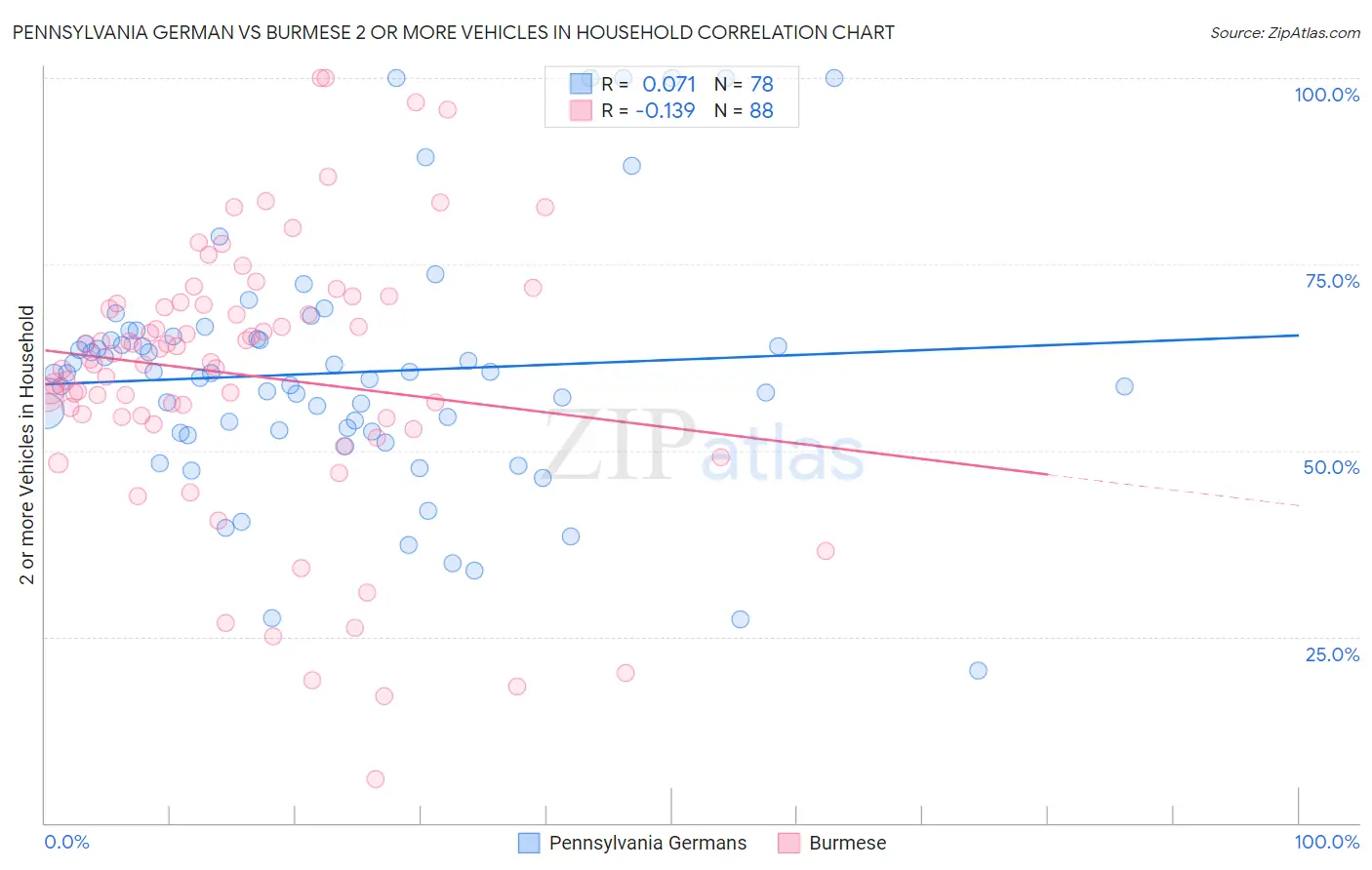 Pennsylvania German vs Burmese 2 or more Vehicles in Household