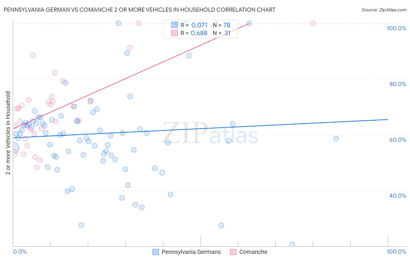 Pennsylvania German vs Comanche 2 or more Vehicles in Household