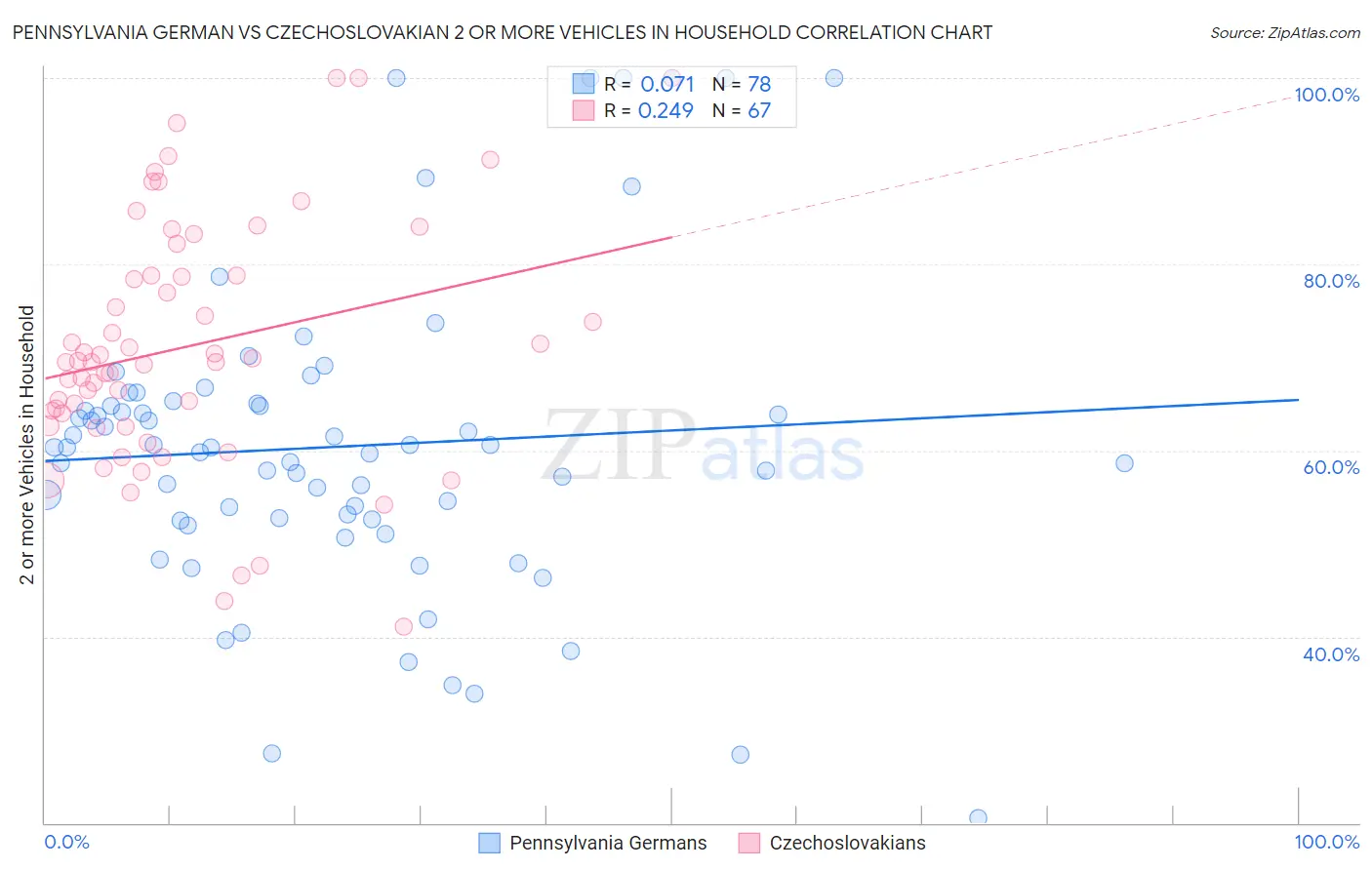 Pennsylvania German vs Czechoslovakian 2 or more Vehicles in Household