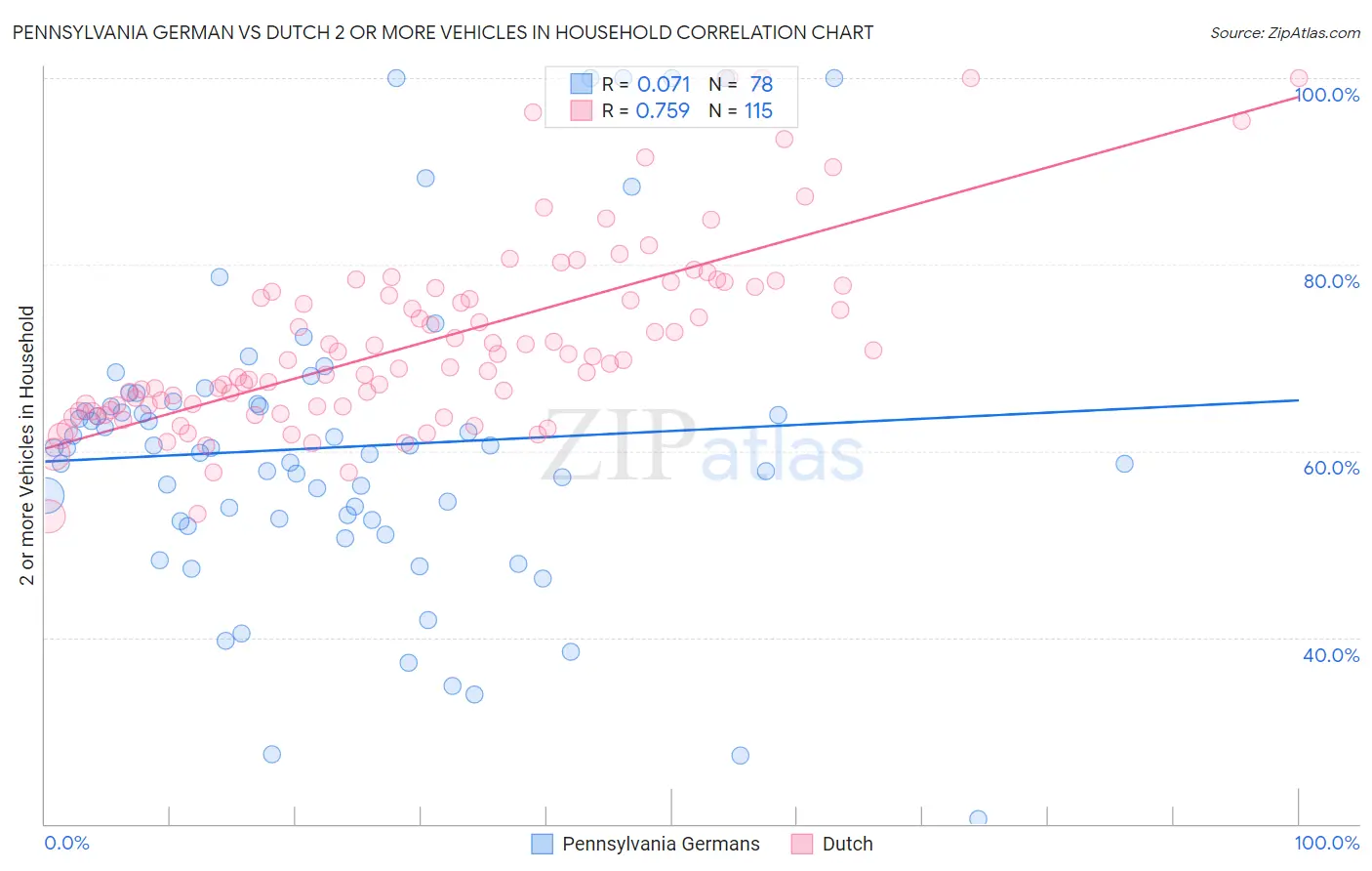 Pennsylvania German vs Dutch 2 or more Vehicles in Household