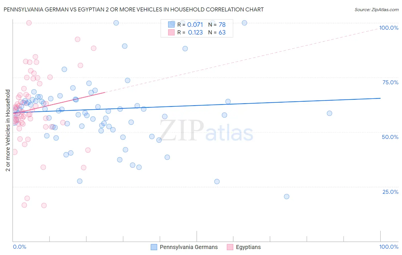 Pennsylvania German vs Egyptian 2 or more Vehicles in Household