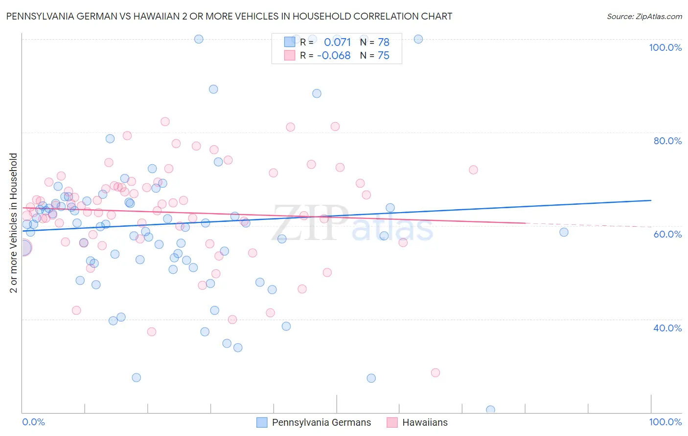 Pennsylvania German vs Hawaiian 2 or more Vehicles in Household