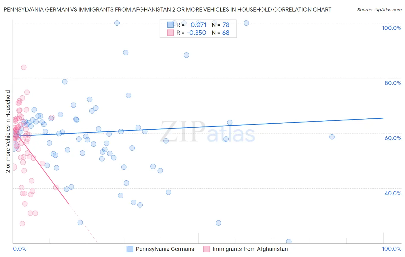 Pennsylvania German vs Immigrants from Afghanistan 2 or more Vehicles in Household