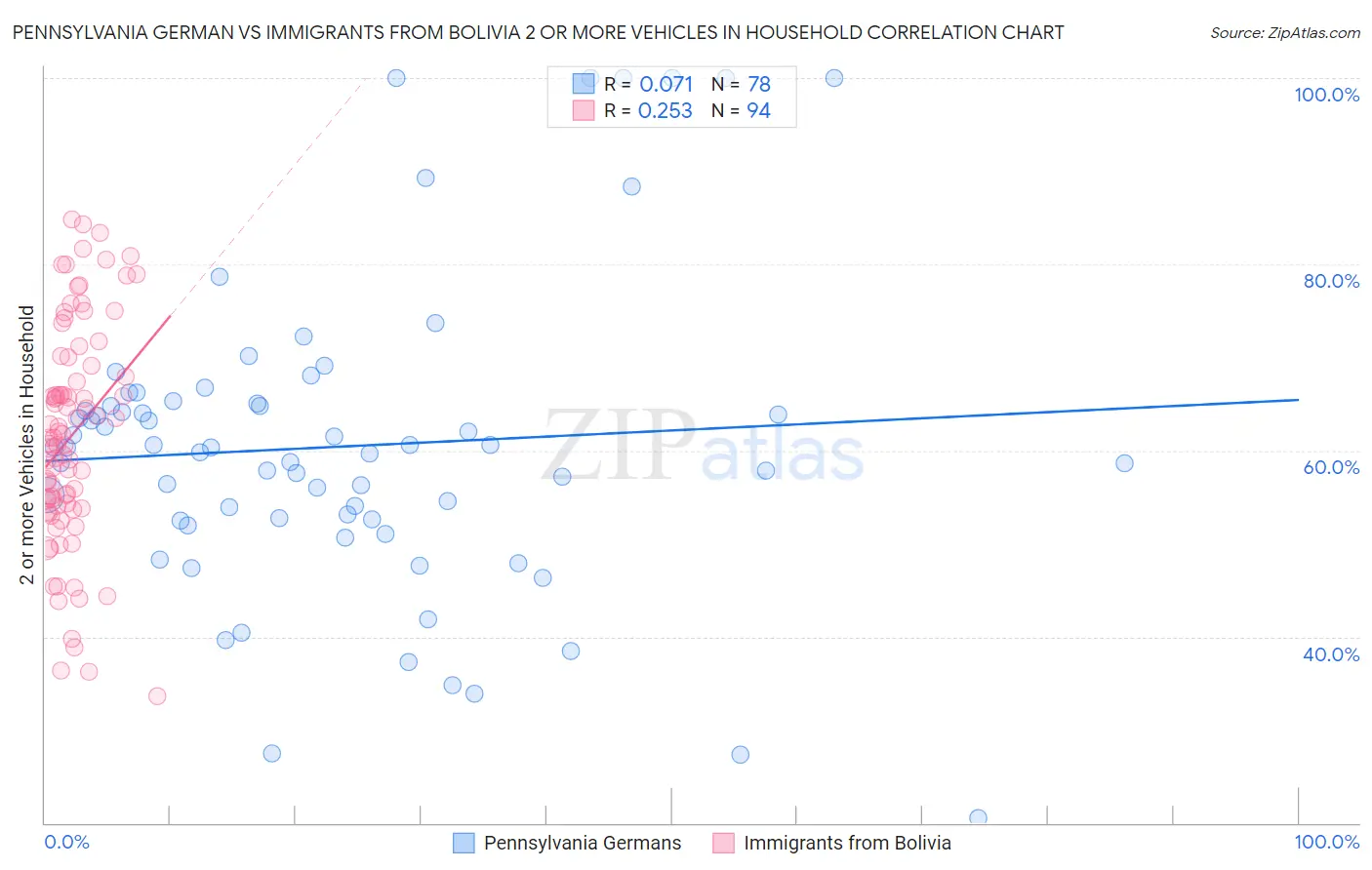 Pennsylvania German vs Immigrants from Bolivia 2 or more Vehicles in Household