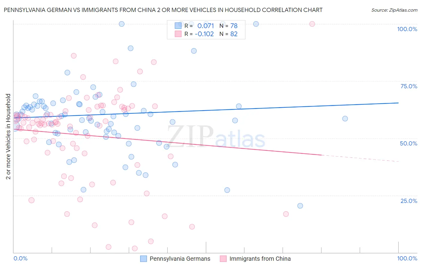 Pennsylvania German vs Immigrants from China 2 or more Vehicles in Household