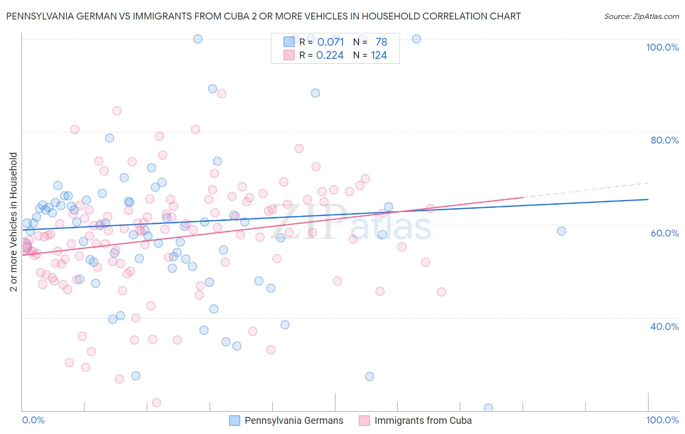 Pennsylvania German vs Immigrants from Cuba 2 or more Vehicles in Household