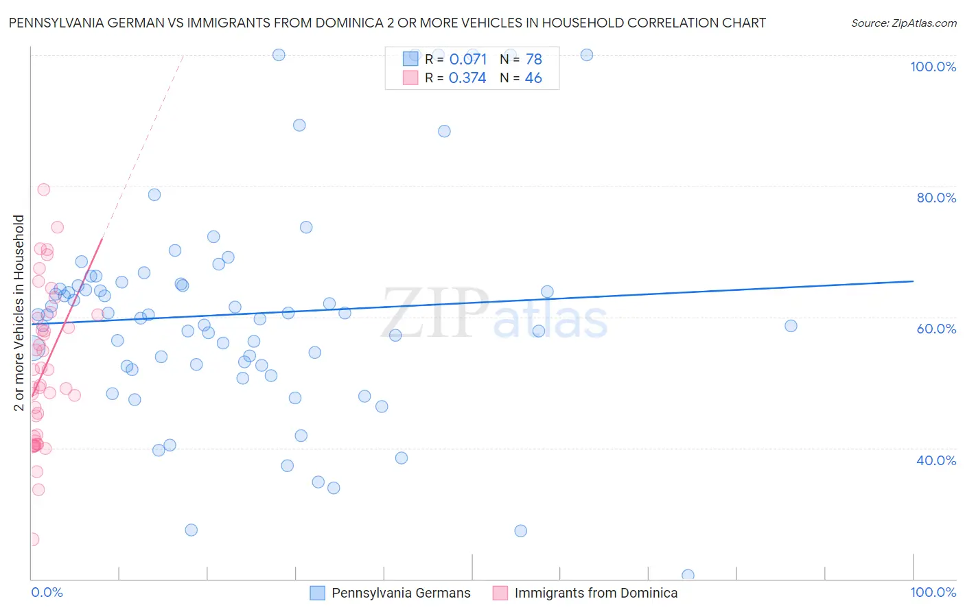 Pennsylvania German vs Immigrants from Dominica 2 or more Vehicles in Household