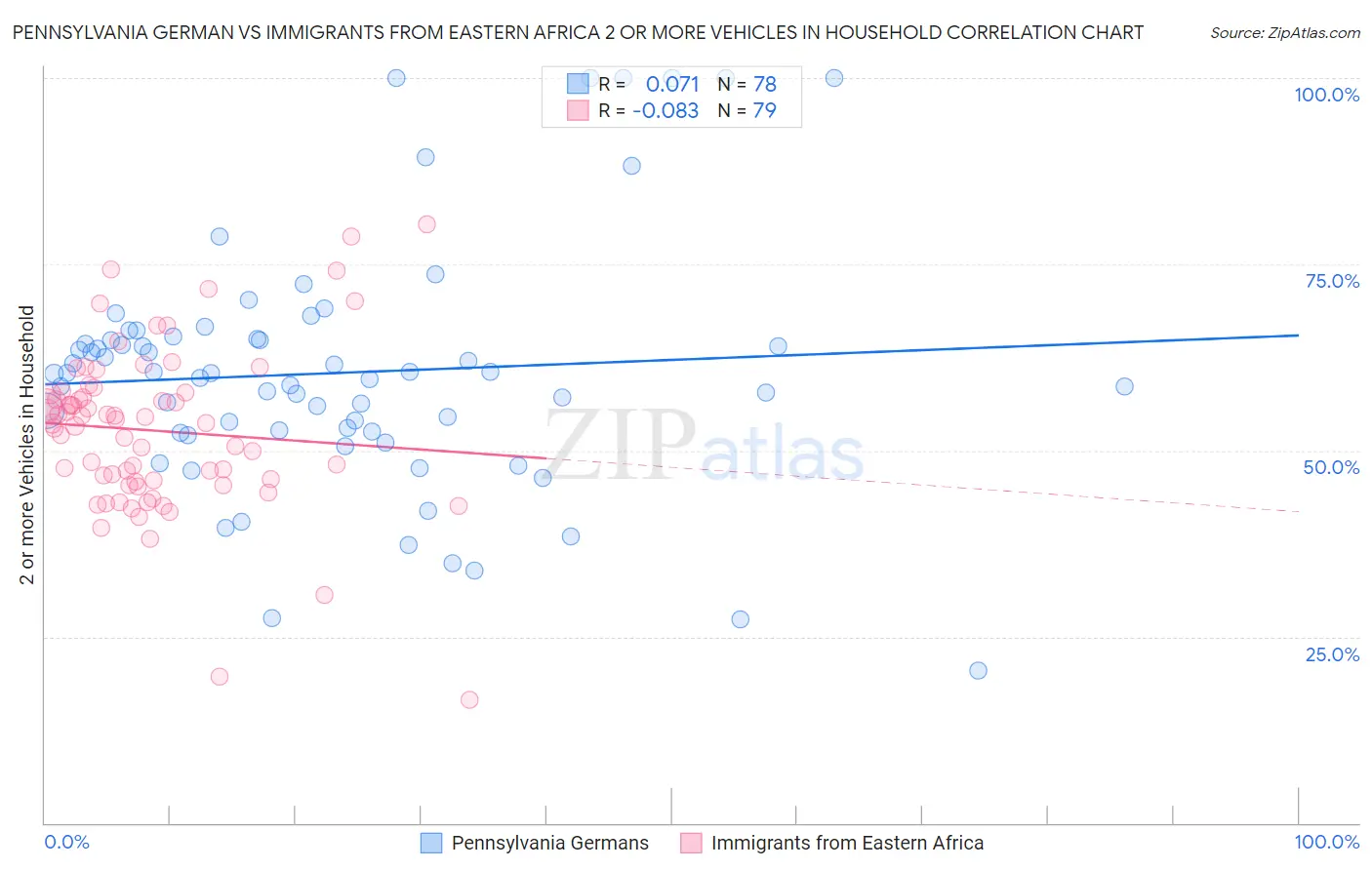 Pennsylvania German vs Immigrants from Eastern Africa 2 or more Vehicles in Household