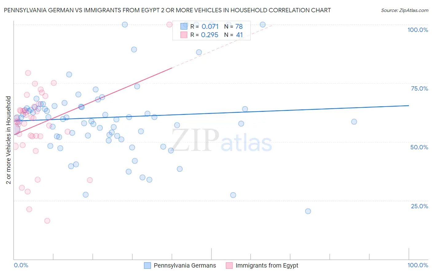 Pennsylvania German vs Immigrants from Egypt 2 or more Vehicles in Household