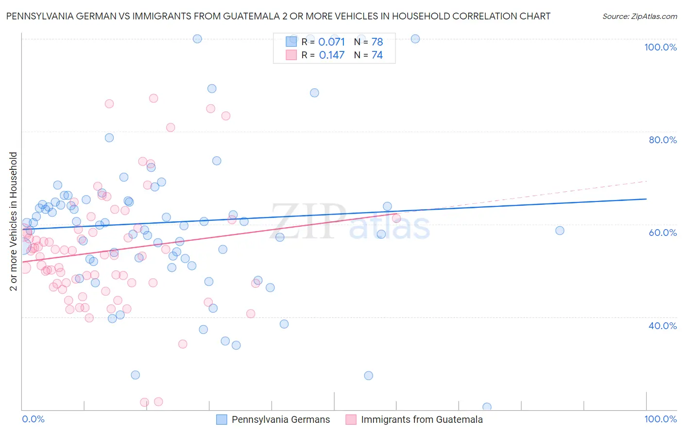 Pennsylvania German vs Immigrants from Guatemala 2 or more Vehicles in Household