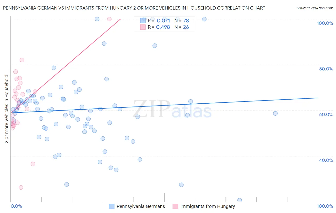 Pennsylvania German vs Immigrants from Hungary 2 or more Vehicles in Household