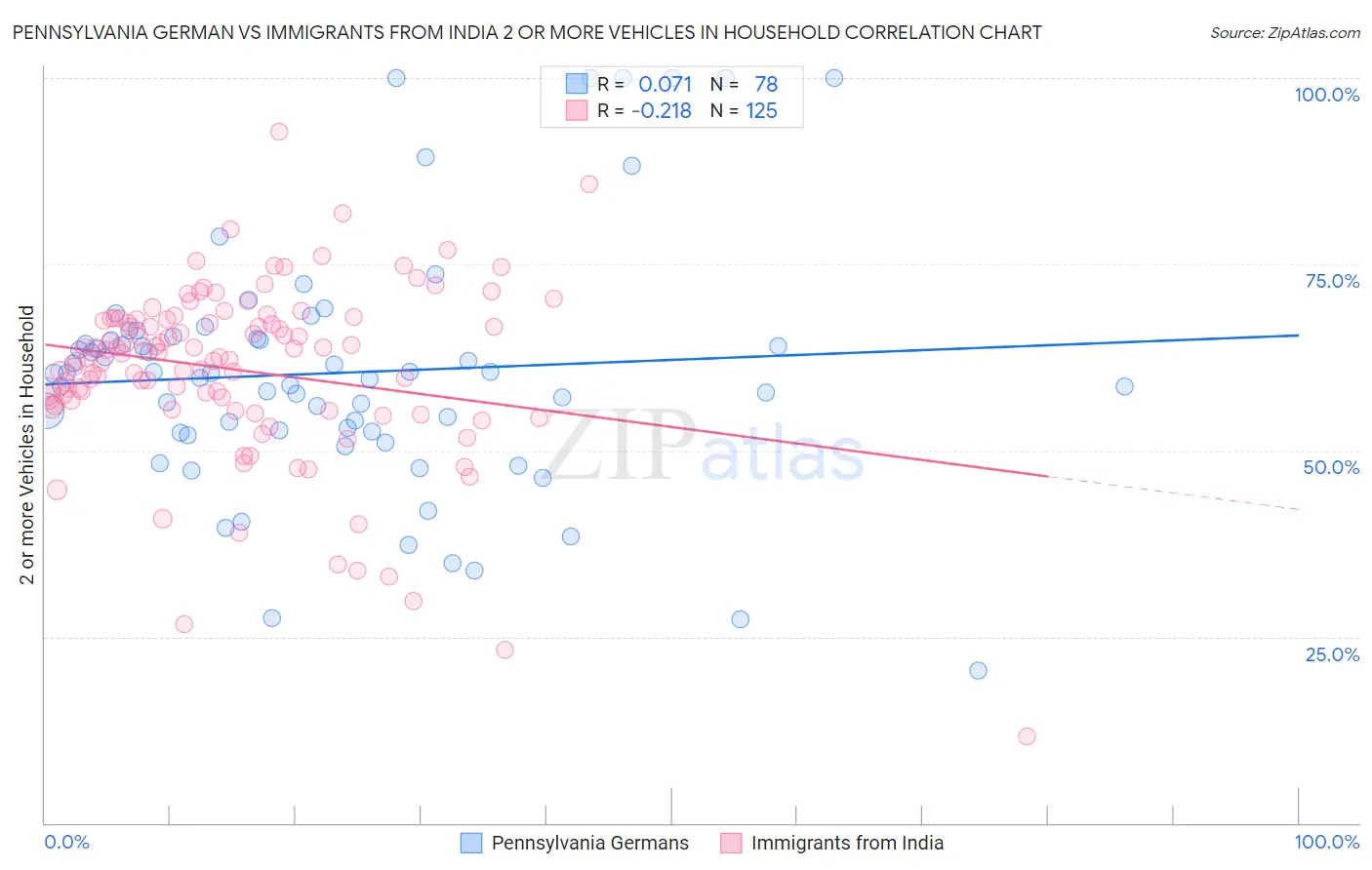 Pennsylvania German vs Immigrants from India 2 or more Vehicles in Household