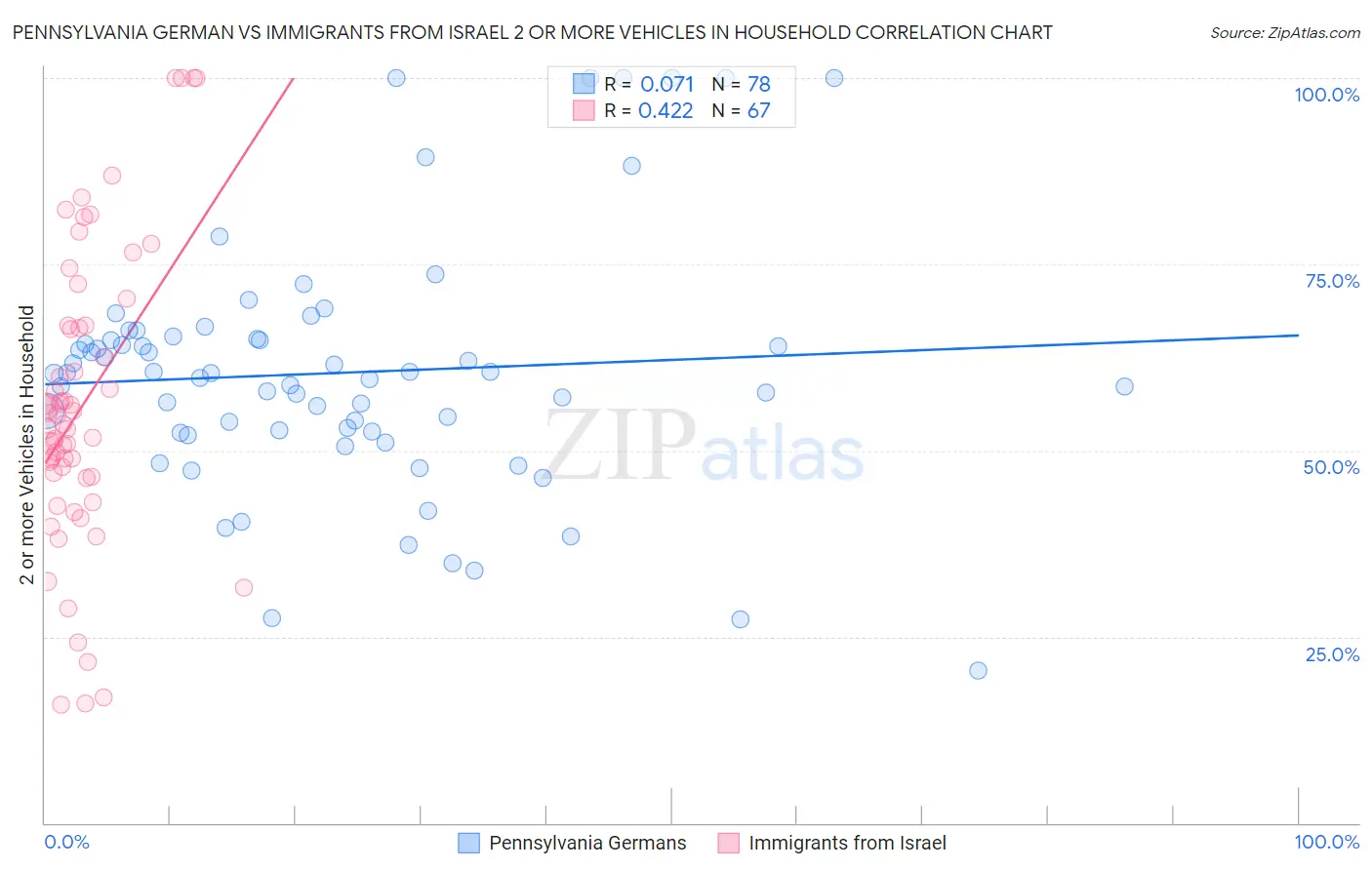 Pennsylvania German vs Immigrants from Israel 2 or more Vehicles in Household