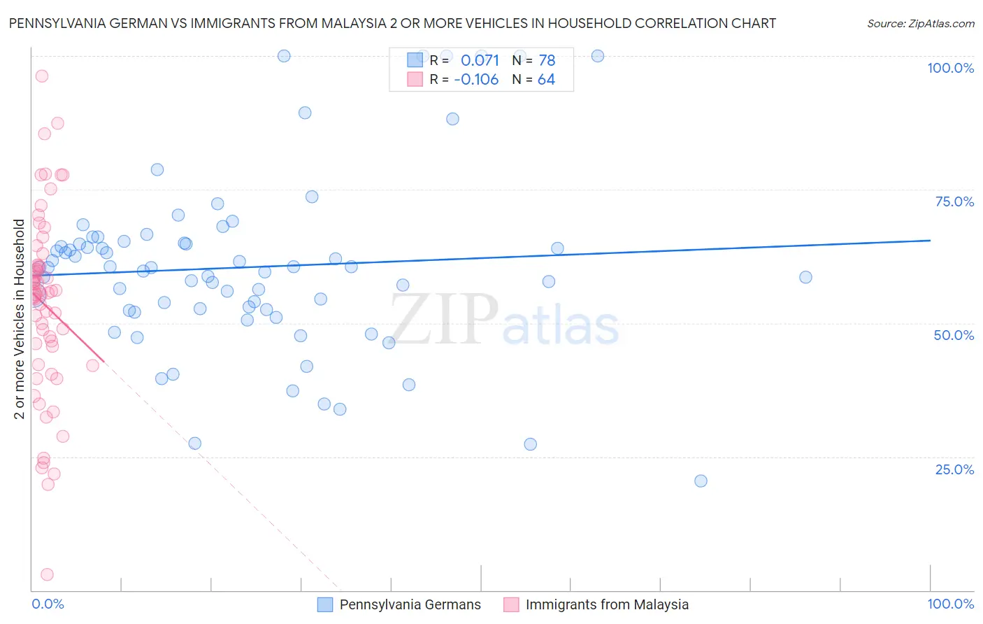 Pennsylvania German vs Immigrants from Malaysia 2 or more Vehicles in Household