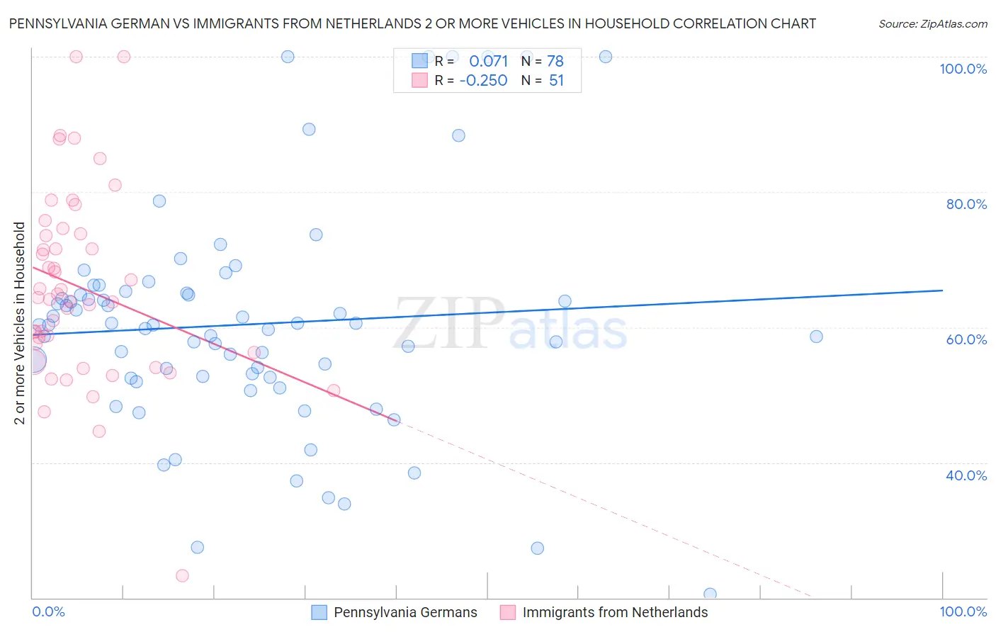 Pennsylvania German vs Immigrants from Netherlands 2 or more Vehicles in Household