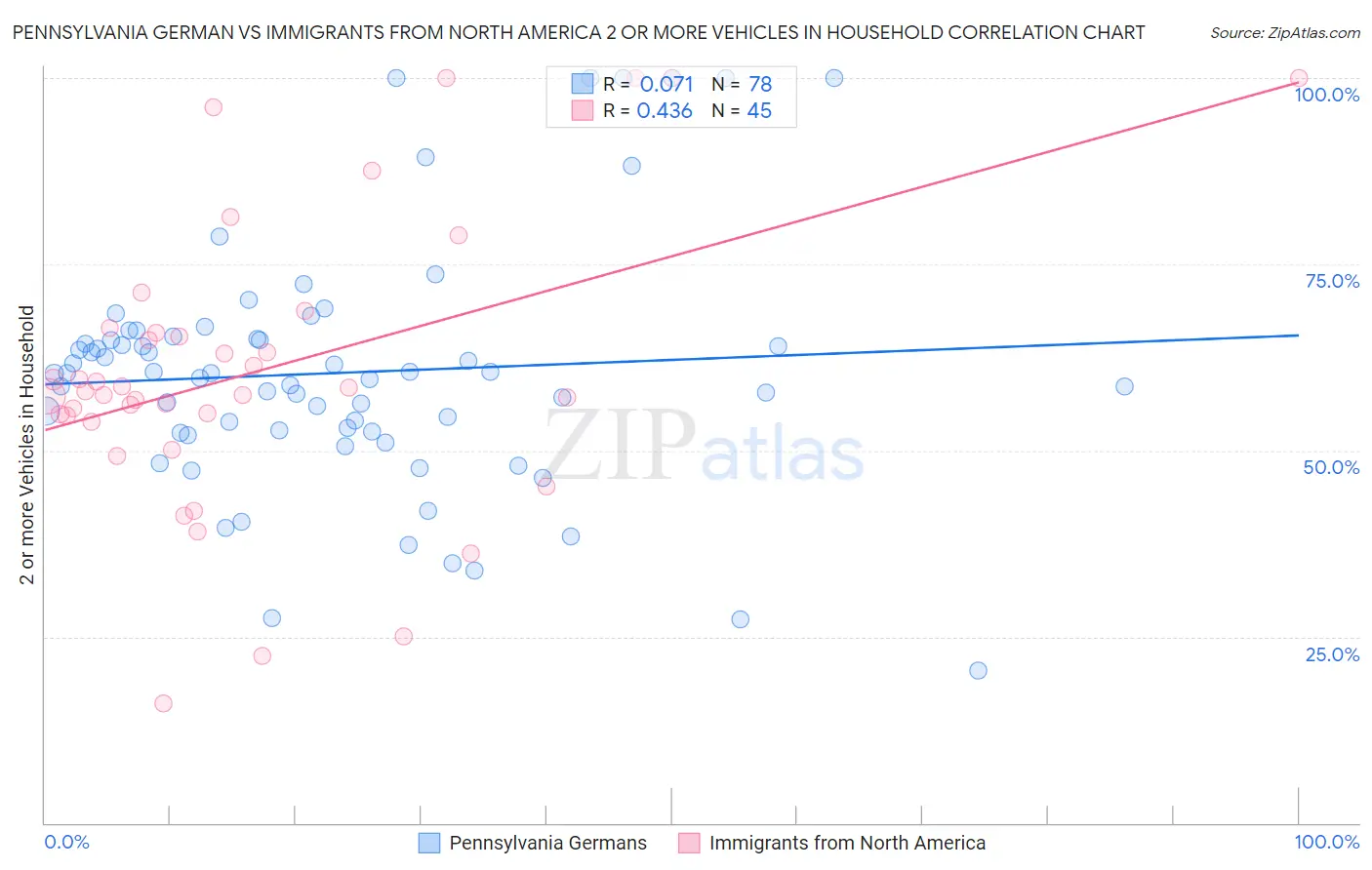 Pennsylvania German vs Immigrants from North America 2 or more Vehicles in Household