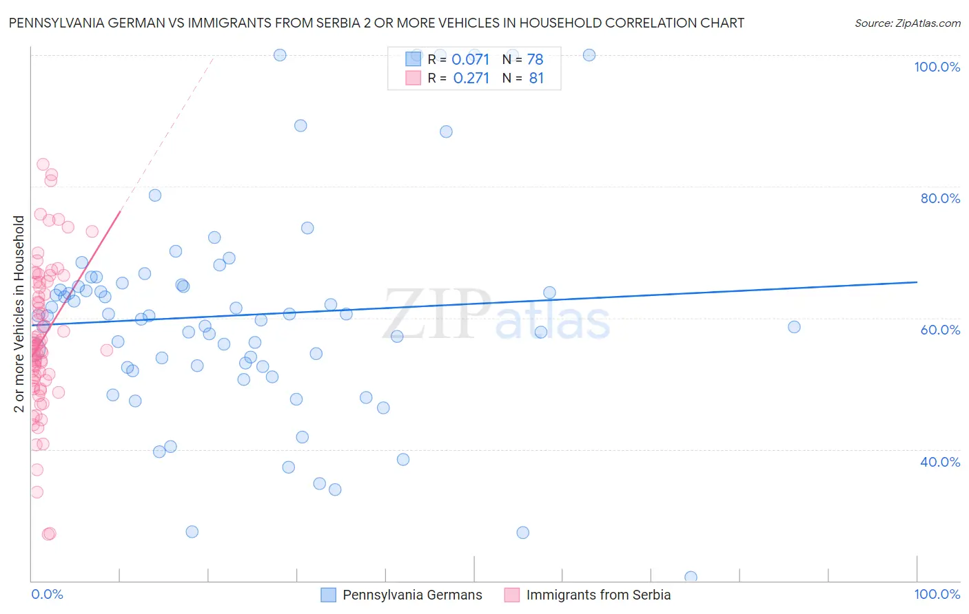 Pennsylvania German vs Immigrants from Serbia 2 or more Vehicles in Household