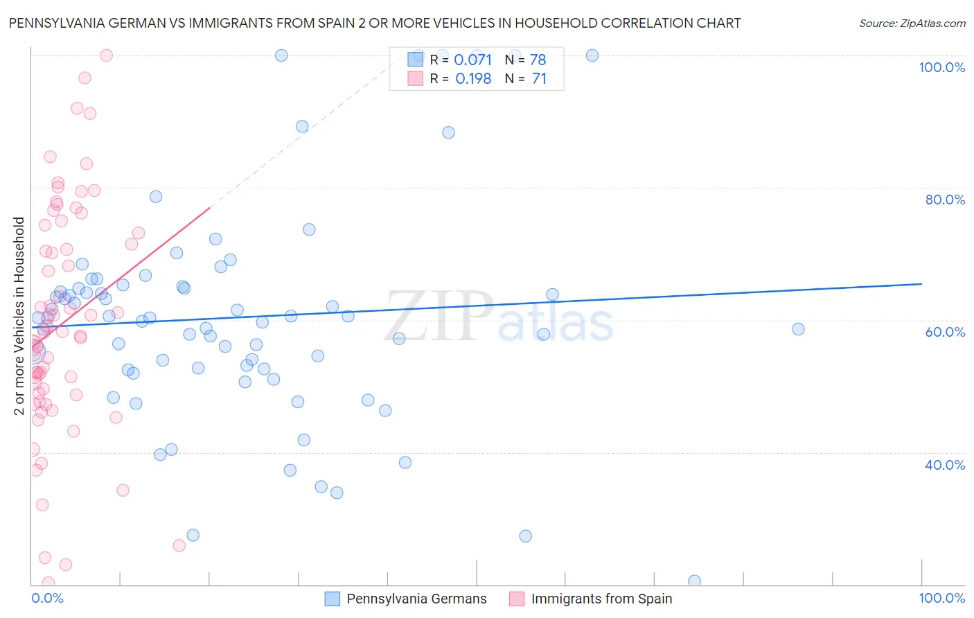 Pennsylvania German vs Immigrants from Spain 2 or more Vehicles in Household