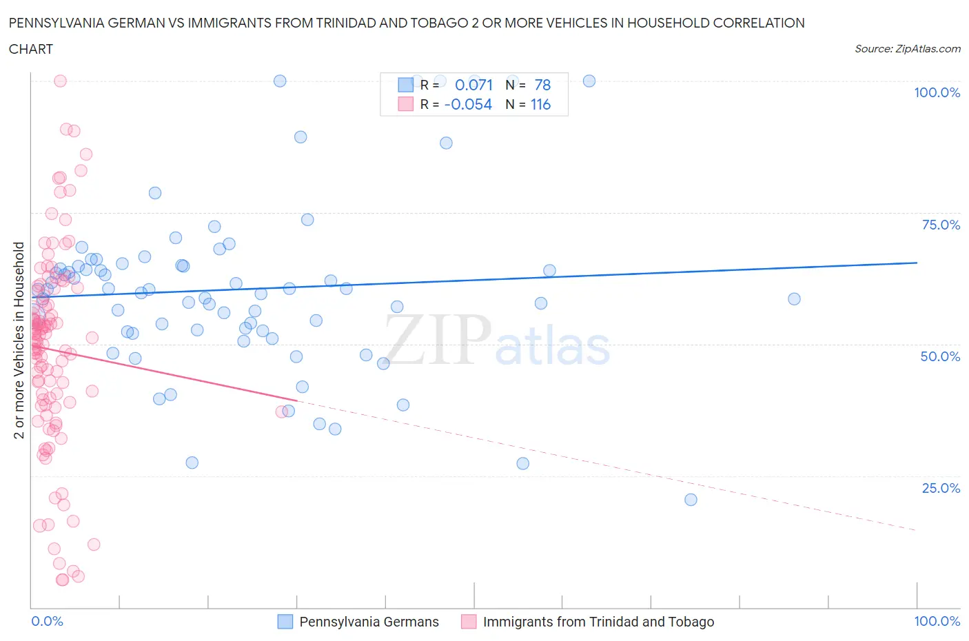 Pennsylvania German vs Immigrants from Trinidad and Tobago 2 or more Vehicles in Household