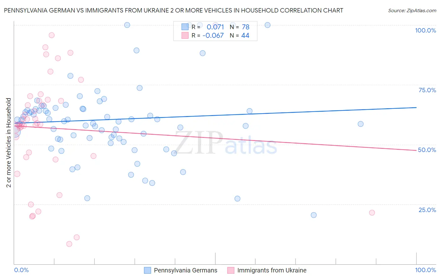 Pennsylvania German vs Immigrants from Ukraine 2 or more Vehicles in Household