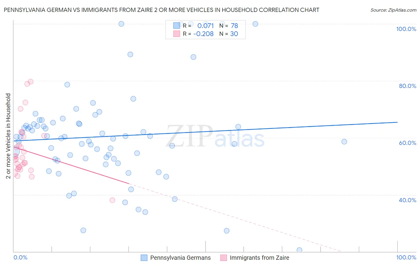 Pennsylvania German vs Immigrants from Zaire 2 or more Vehicles in Household