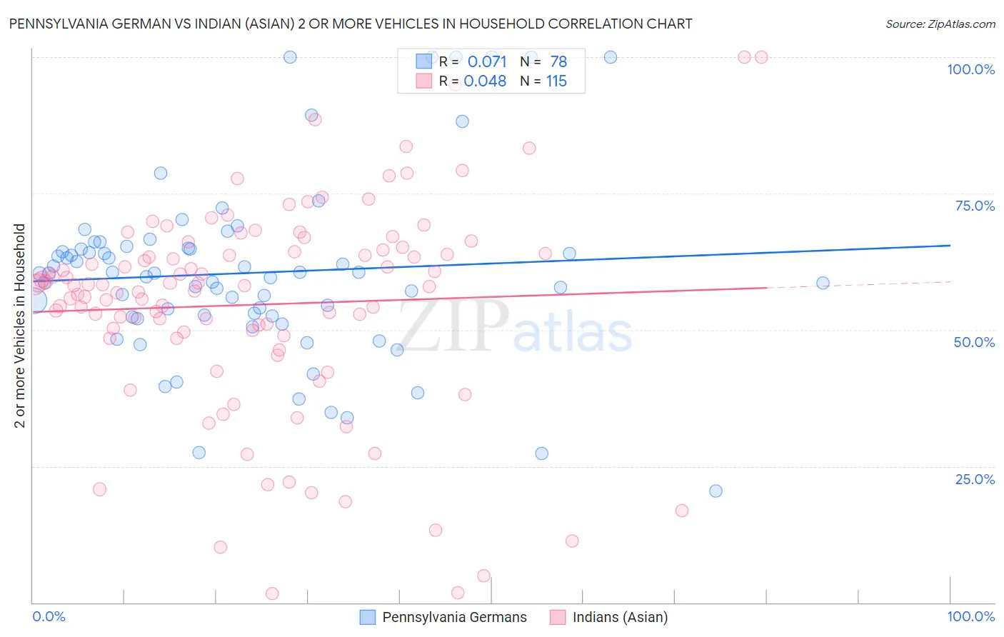 Pennsylvania German vs Indian (Asian) 2 or more Vehicles in Household