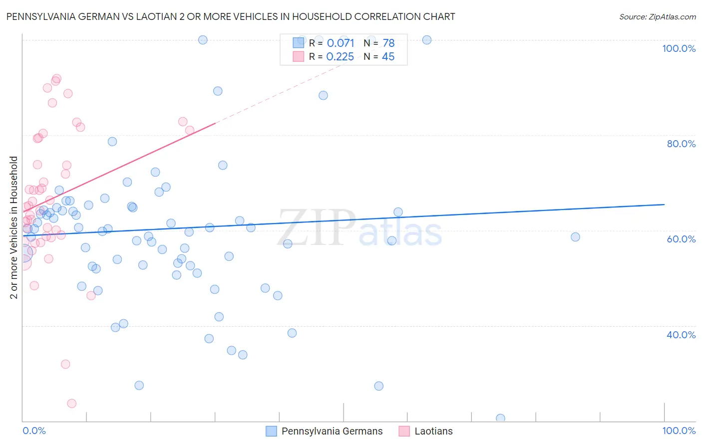 Pennsylvania German vs Laotian 2 or more Vehicles in Household