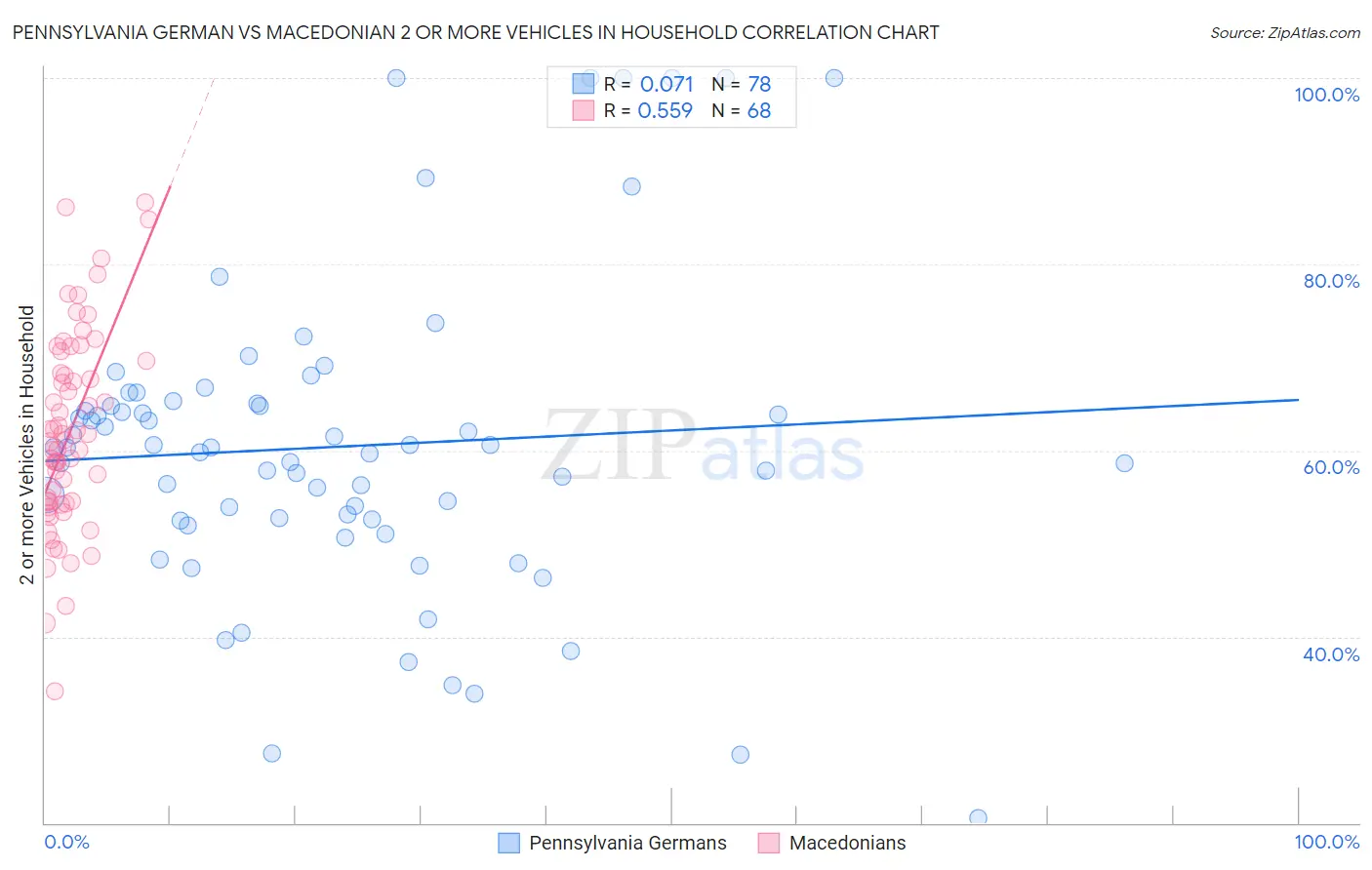 Pennsylvania German vs Macedonian 2 or more Vehicles in Household