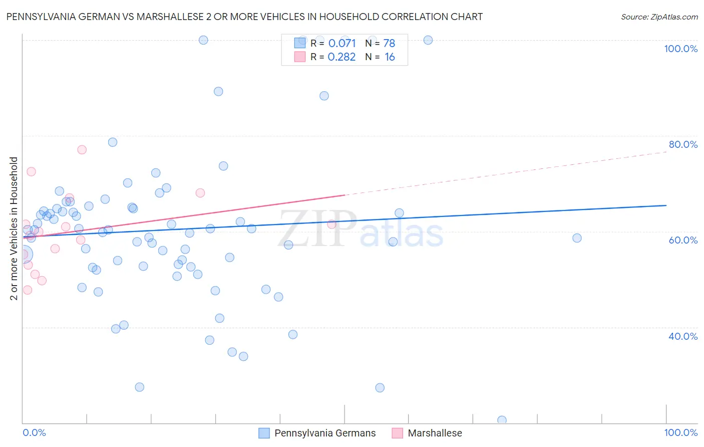 Pennsylvania German vs Marshallese 2 or more Vehicles in Household