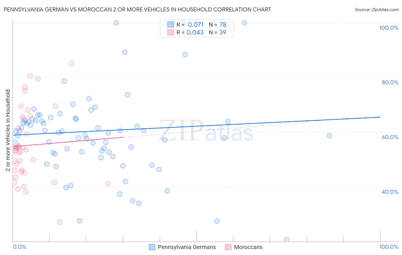 Pennsylvania German vs Moroccan 2 or more Vehicles in Household