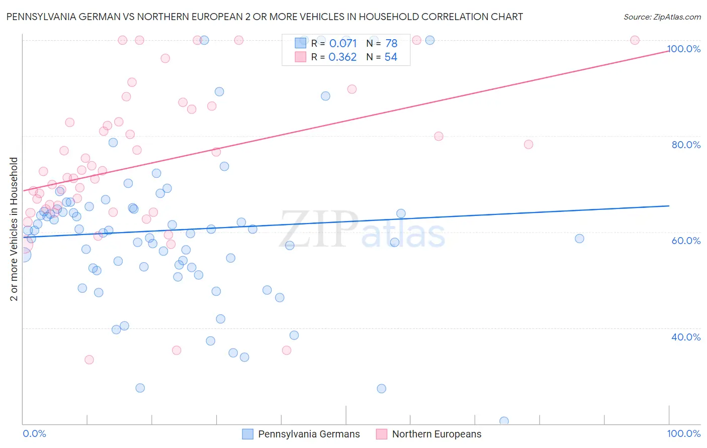 Pennsylvania German vs Northern European 2 or more Vehicles in Household