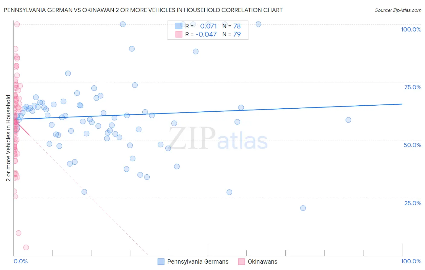 Pennsylvania German vs Okinawan 2 or more Vehicles in Household