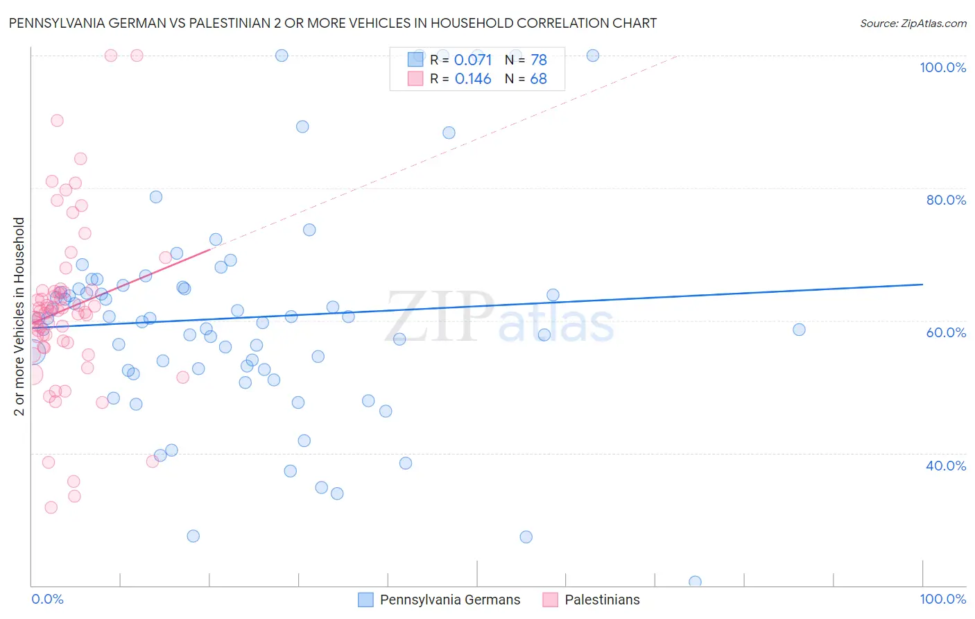 Pennsylvania German vs Palestinian 2 or more Vehicles in Household